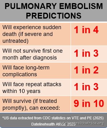 Surviving the Clot: What is the Prognosis for Pulmonary Embolism and What Happens Next?