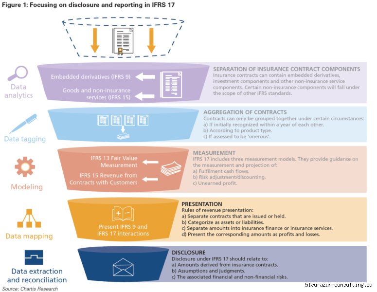 Unpacking the Balance Sheet Revolution: What Are the Key Requirements of IFRS 17 for Global Insurance Markets?