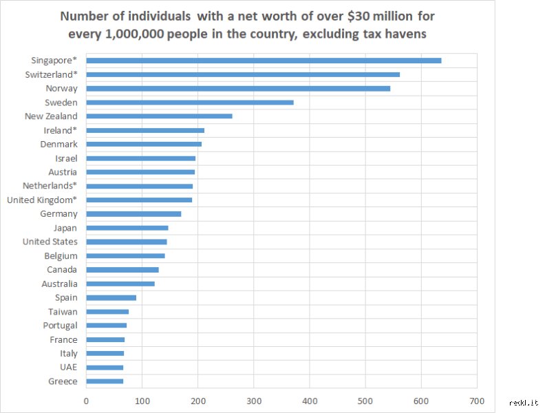 The Great Decoupling of Global Wealth: How Many People Have Over $30 Million?