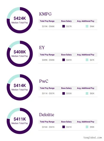 How Much Do Big 4 Partners Actually Make? The Brutal Truth Behind the Seven-Figure Paycheck