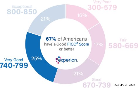 Is 740 a Bad Score? The Brutal Truth Behind the Most Polarizing Number in Personal Finance