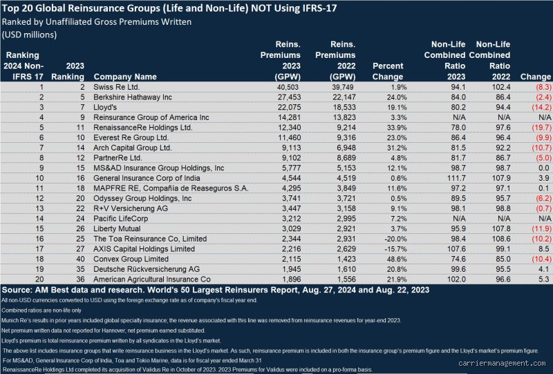 The Titanic Clash for Capital: Who is the Largest Reinsurer in the World Right Now?