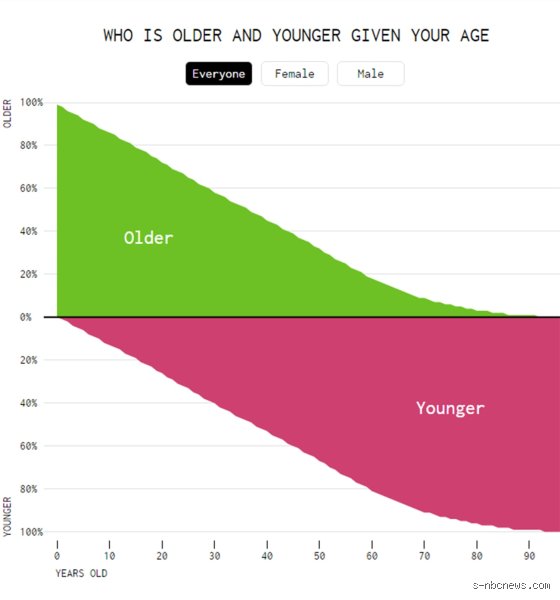 The Hidden Cliff: At What Age Do You Start Feeling Old and Tired?