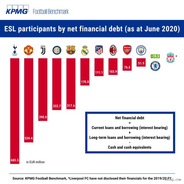 The Financial Architecture of Anfield: Do Liverpool FC Have Debt and How Does It Actually Work?