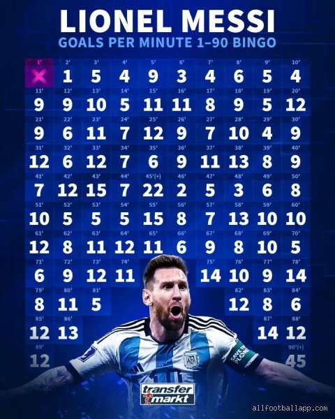 The 60-Second Riddle: Has Messi Ever Scored a Goal in the First Minute of a Football Match?