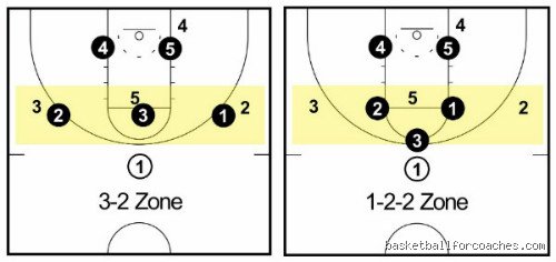 Disrupting the Perimeter: How Does a 3/2 Defense Work and Why Are Modern Coaches Reviving It?