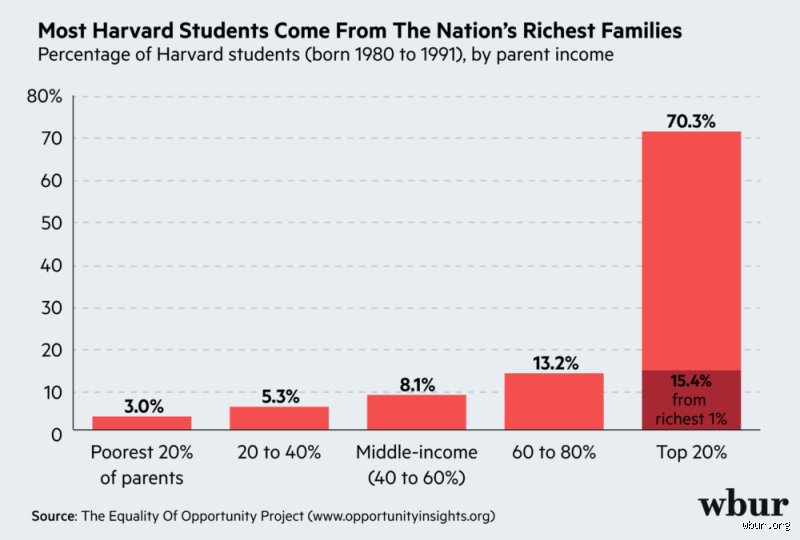 Crimson Blood and Billionaire Cash: How Many Billionaire Kids Go to Harvard in Reality?