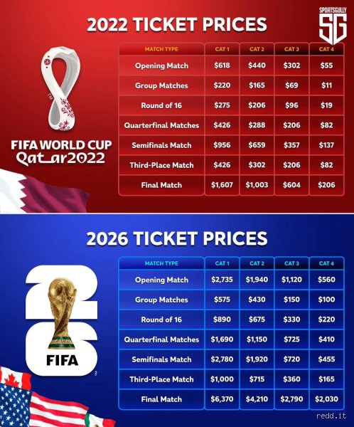 The Price of Soccer Glory: How Much Is the World Cup Final Ticket in the Age of Dynamic Pricing?