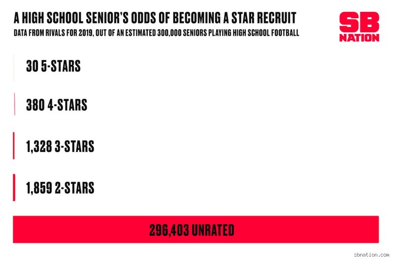 Decoding the Elusive Odds: How Rare is a 5 Star Recruit in Modern Football?