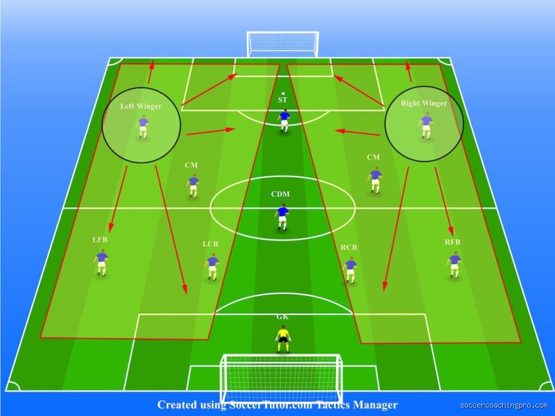 Mastering the Modern Winger Role: How Should a Winger Play in Today's Tactical Landscape