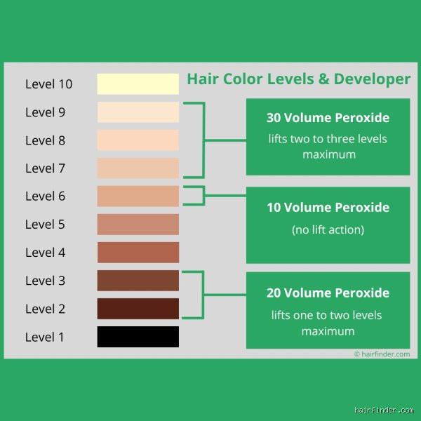 The Ultimate Hair Drama: Should I Use 20 or 30 Peroxide for My Next Color Lift?