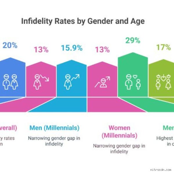 The Inconvenient Truth About Midlife Matrimony: What Age Do Most Men Have Affairs?