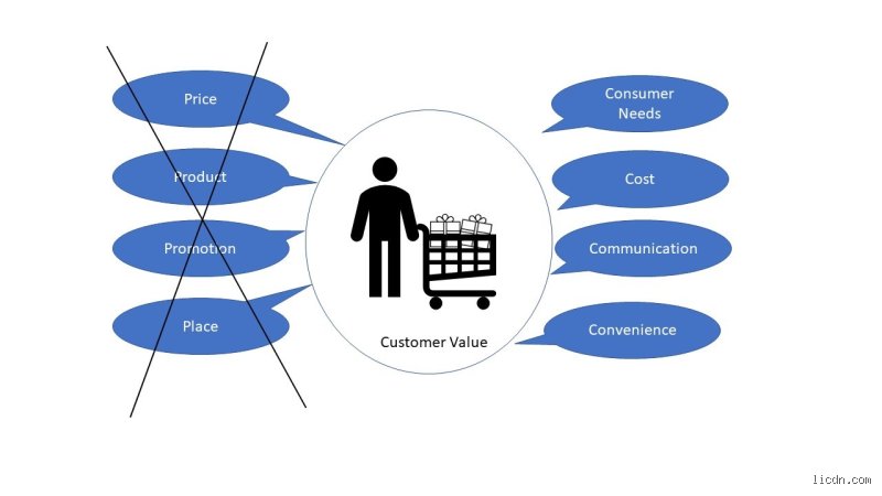 Forget the Old Marketing Textbook: What are the 4 P's of Startup Success in Today's Hyper-Glow Economy?