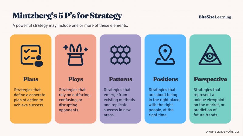 Beyond the Boardroom Buzz: Decoding the 5 P's of Strategy for Real-World Competitive Dominance
