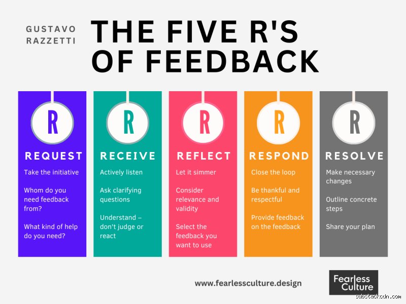 Decoding the 5 R's of Feedback to Revolutionize Workplace Communication and Performance