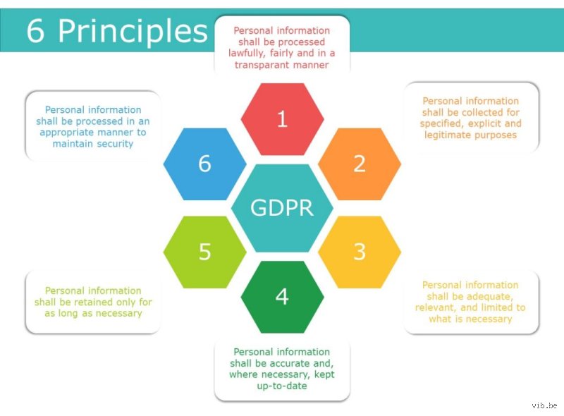 What are the key data protection principles outlined in the EU GDPR?