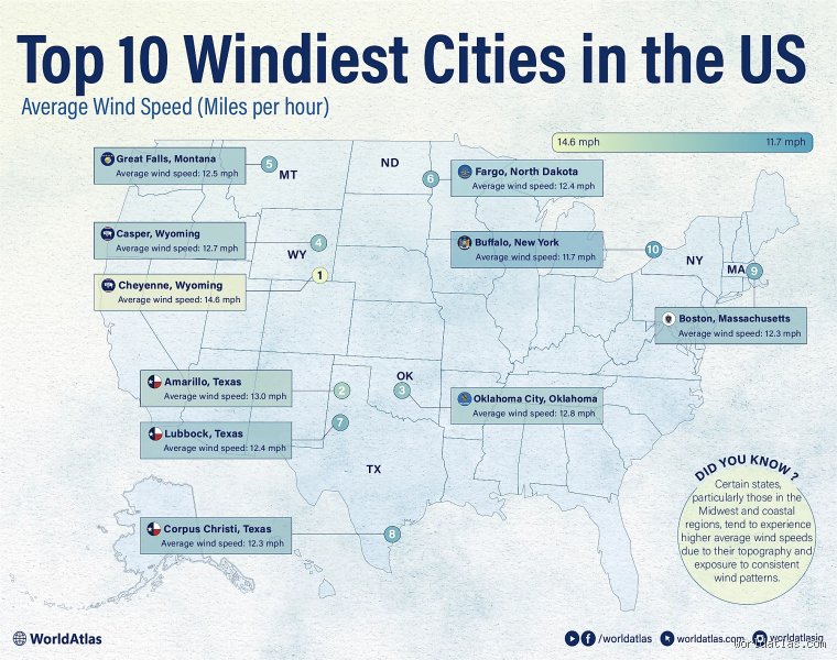 The Invisible Vortex: What City Is the Windiest City on This Planet?