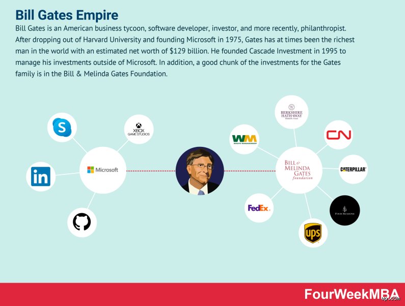 What companies is Bill Gates affiliated with? The architectural reality of a modern multi-billion dollar empire