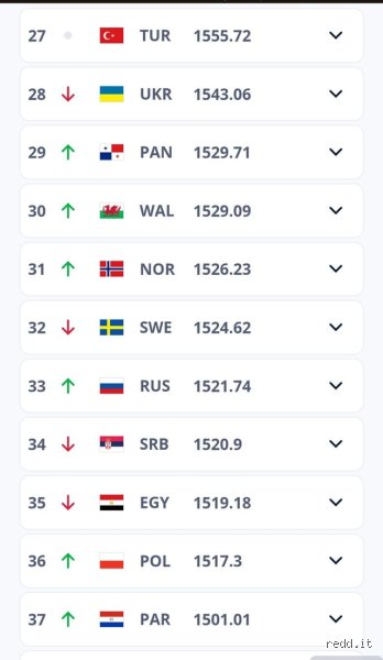 What is Norway ranked in FIFA?