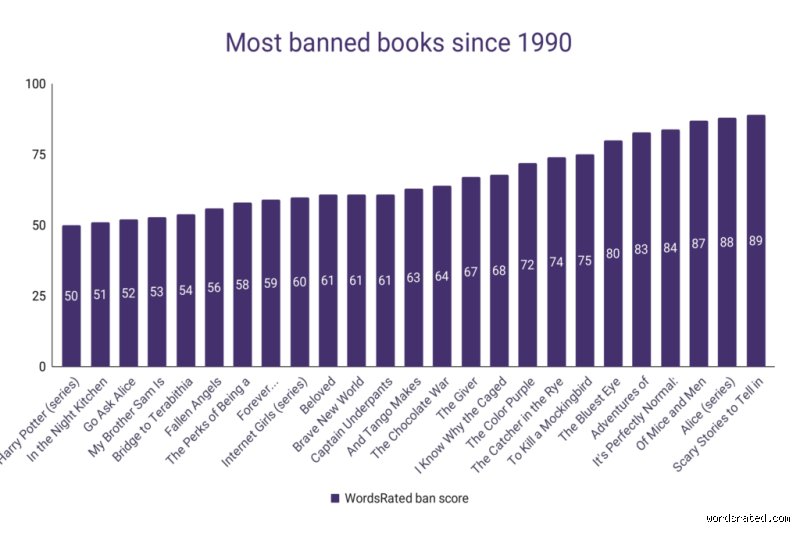 The Ultimate Literary Taboo: What is the #1 Most Banned Book of All Time?