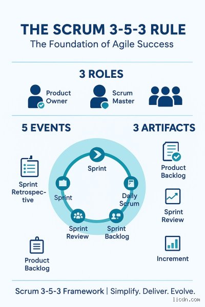 Demystifying the 3 5 3 Rule in Agile: The Hidden Architecture of Modern Scrum Frameworks