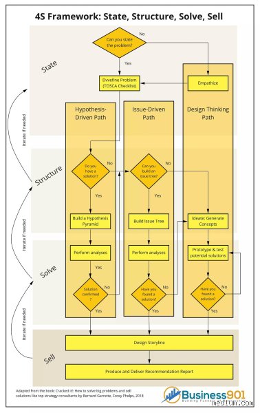 Cracking the Code of Strategic Problem Solving: What is the 4S Methodology and How Does It Redefine Decision-Making?