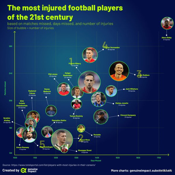 The High Cost of the Beautiful Game: What is the Most Injured Position in Soccer?