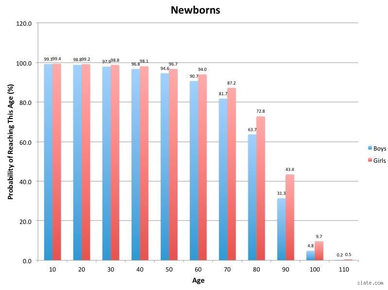 The Longevity Lottery: What Percent of 70 Year Olds Live to 90 and the Hidden Math of Aging