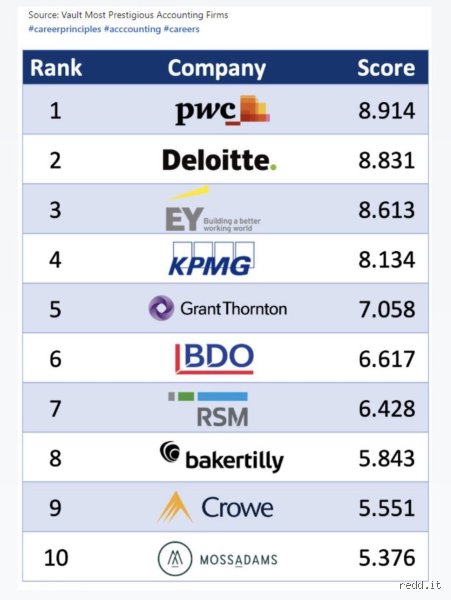 Which Big 4 firm is most prestigious?