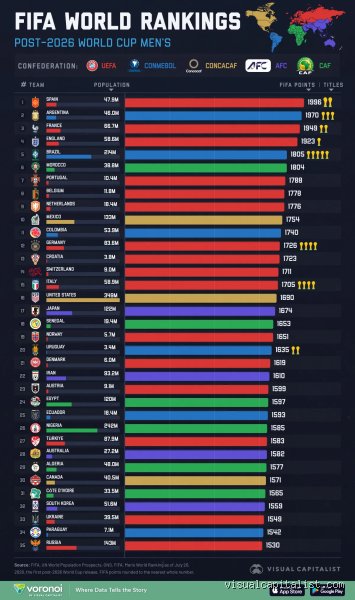 Which country has the lowest FIFA ranking for the 2026 World Cup?