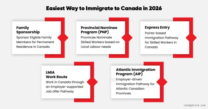 Which is the easiest way to immigrate to Canada?