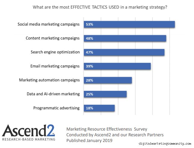 The Holy Grail of Growth: Which Is the Most Successful Marketing Tactic in Modern Business?