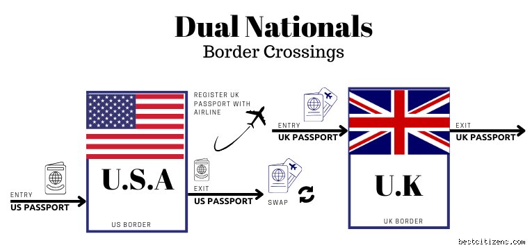The Dual Citizen Dilemma: Which Passport to Use When Having Dual Citizenship at International Borders