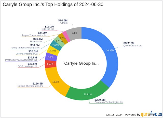 Unmasking the Power Brokers: Who Are the Largest Shareholders of Carlyle Group?