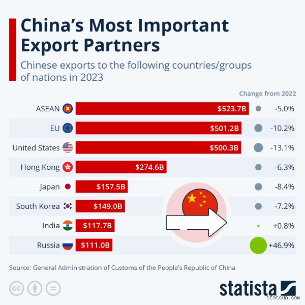 Who is China's #1 trading partner? Tracking the monumental shift in global supply chains
