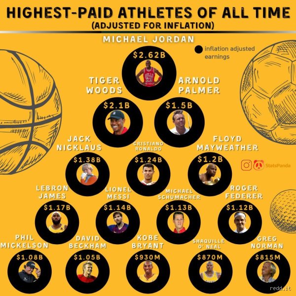 Who is the wealthiest athlete ever? The shocking historical truth that shatters modern records