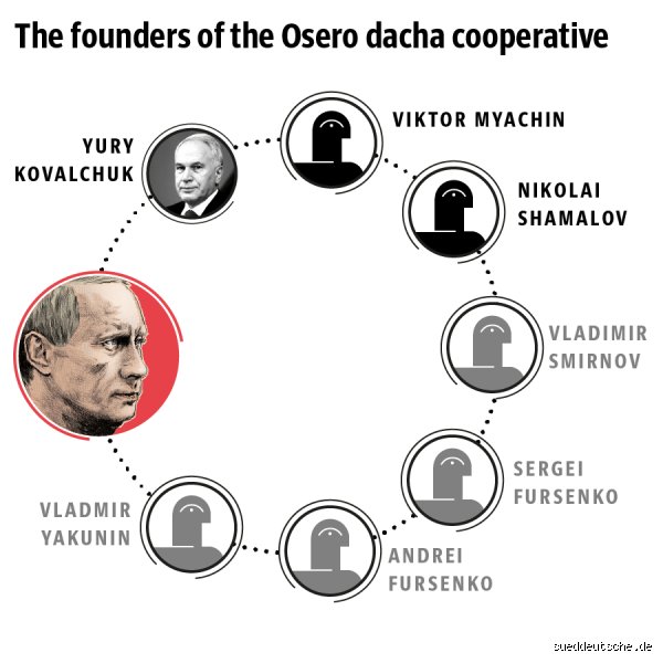 The Shadow Billionaires: Who Were Putin’s Rich Friends and How Did They Reshape Global Finance?