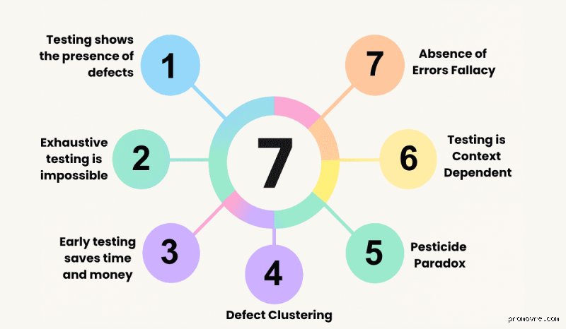 Why the 7 principles of testing are your only shield against catastrophic software deployments