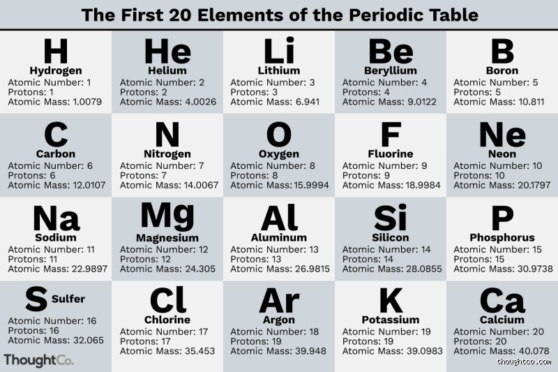 Cosmic Architecture and the Periodic Blueprint: Why Are the First 20 Elements Important to Living Systems and Material Science?
