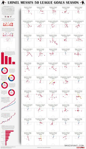 Did Messi score 50 goals in La Liga in a season? The Truth Behind the Record
