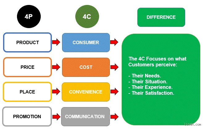 Beyond the Four Ps: Why the 4 Cs in Marketing Define Modern Brand Survival