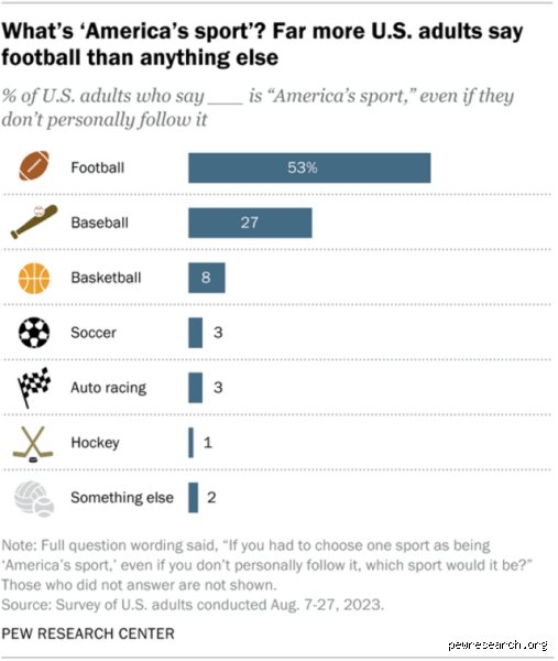 The Gridiron Grudge Match: Why Football Remains America’s Favorite Sport Despite a Changing Cultural Landscape