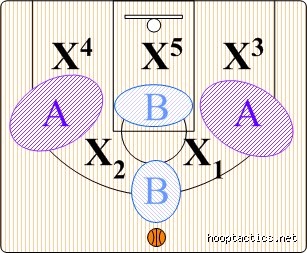 Chasing Shadows on the Perimeter: What is the Weakness of the 3 2 Defense in Modern Basketball?