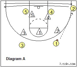 Dismantling the High Wings: What Offense to Run Against a 3-2 Zone to Generate High-Percentage Shots