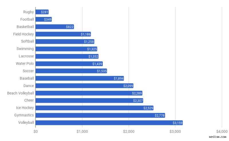 The Definitive Breakdown of What's the Cheapest Sport to Play in a World Obsessed with Overpricing Fitness