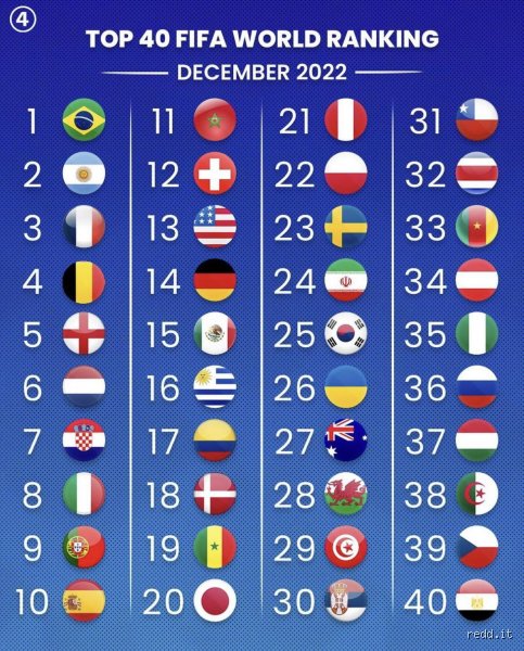 Which country is the best at soccer in the world?