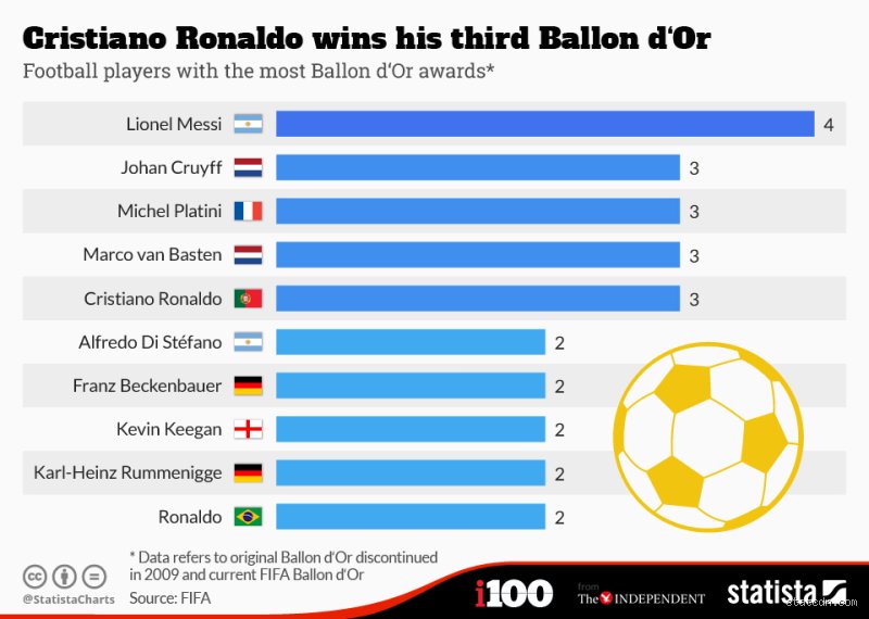 Decoding excellence: The legacy of footballers with three Ballon d'or titles