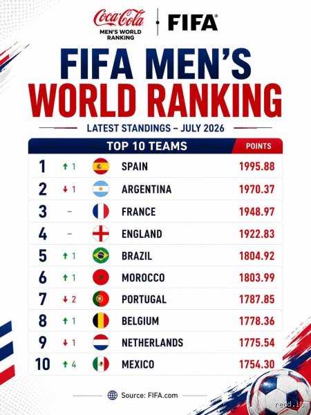 Who is number one in the FIFA Men's Football Rankings for 2026?