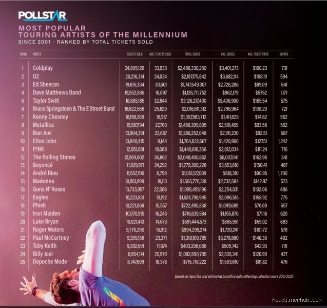 Who sold more tickets, Coldplay or Taylor Swift? The ultimate stadium tour showdown