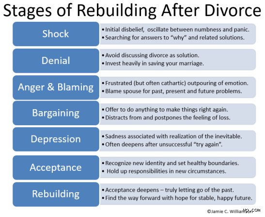 Navigating the Emotional and Legal Minefield: What Are the 7 Stages of Divorce?